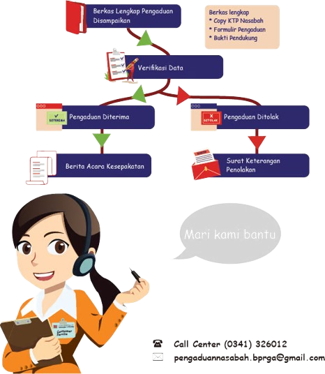 Alur Pengaduan Nasabah